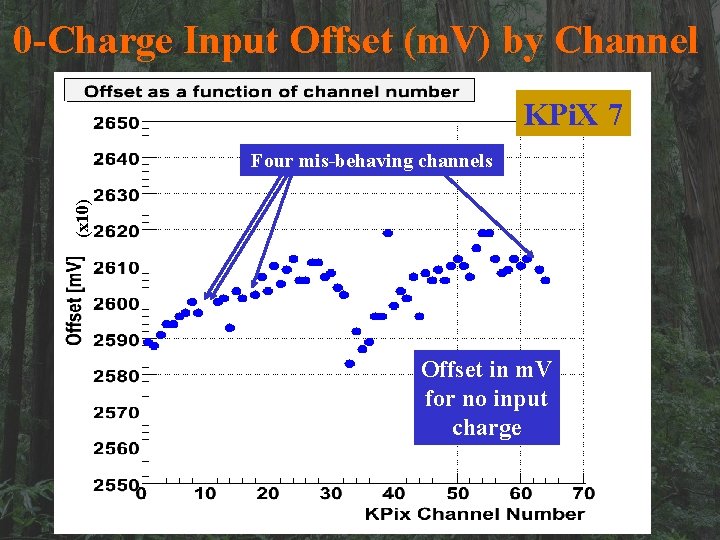 0 -Charge Input Offset (m. V) by Channel KPi. X 7 (x 10) Four