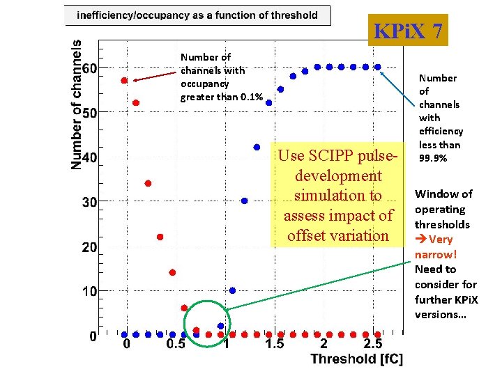 KPi. X 7 Number of channels with occupancy greater than 0. 1% Use SCIPP