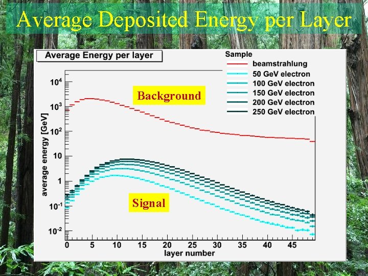 Average Deposited Energy per Layer Background Signal 