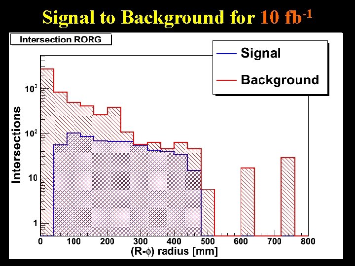 Signal to Background for 10 fb-1 