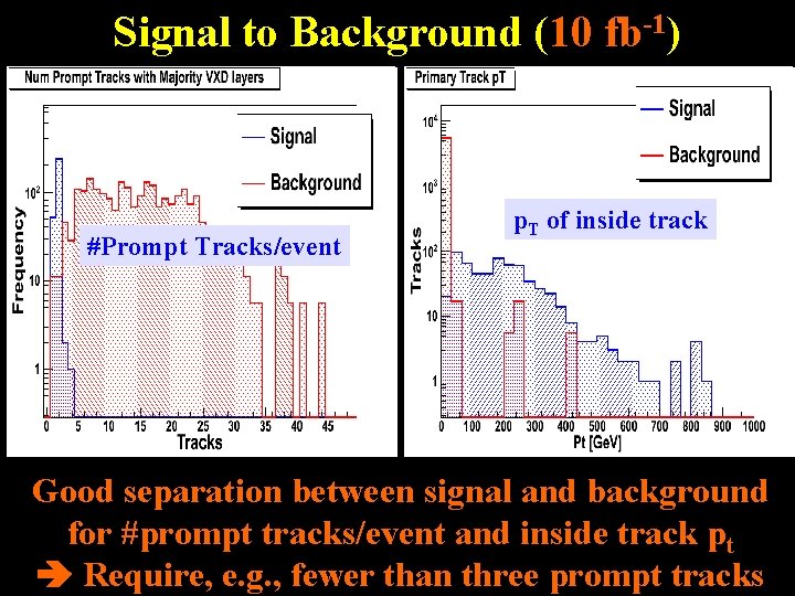 Signal to Background (10 fb-1) #Prompt Tracks/event p. T of inside track Good separation