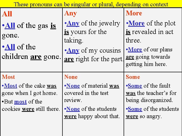 These pronouns can be singular or plural, depending on context All • All of These pronouns can be singular or plural, depending on context All • All of