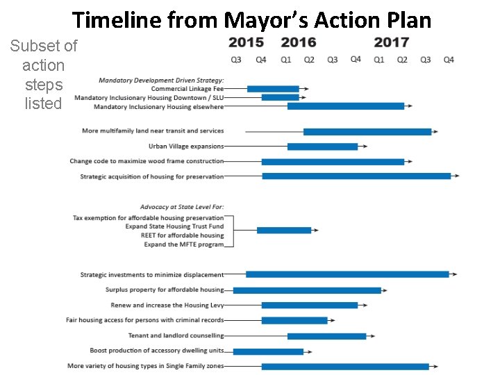 Timeline from Mayor’s Action Plan Subset of action steps listed 