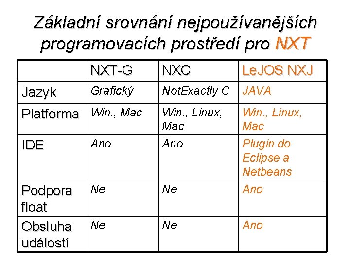 Základní srovnání nejpoužívanějších programovacích prostředí pro NXT Jazyk NXT-G NXC Le. JOS NXJ Grafický