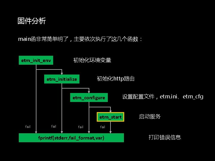 固件分析 main函非常简单明了，主要依次执行了这几个函数： 初始化环境变量 etm_init_env 初始化http路由 etm_initialize etm_configure etm_start fail 设置配置文件，etm. ini、etm_cfg 启动服务 fail fprintf(stderr,