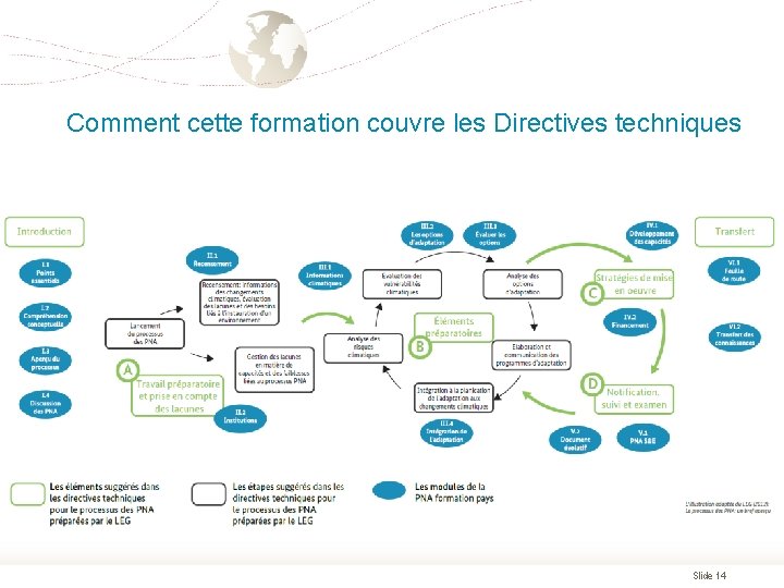 Comment cette formation couvre les Directives techniques Slide 14 