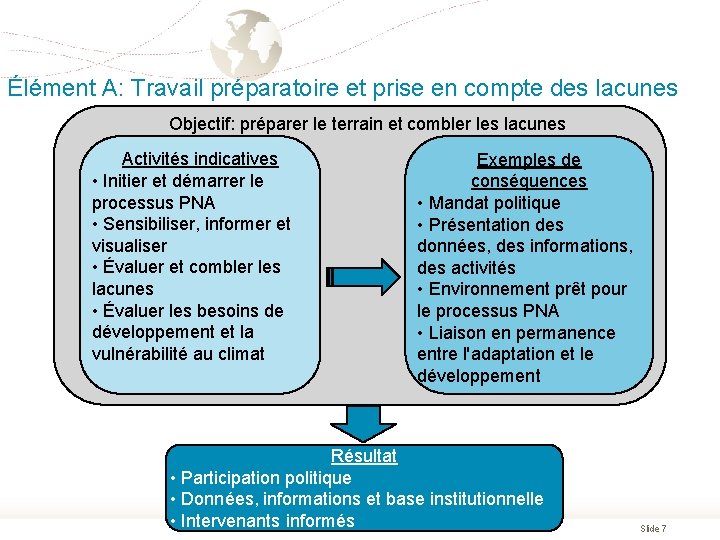 Élément A: Travail préparatoire et prise en compte des lacunes Objectif: préparer le terrain