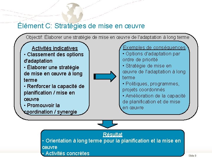 Élément C: Stratégies de mise en œuvre Objectif: Élaborer une stratégie de mise en