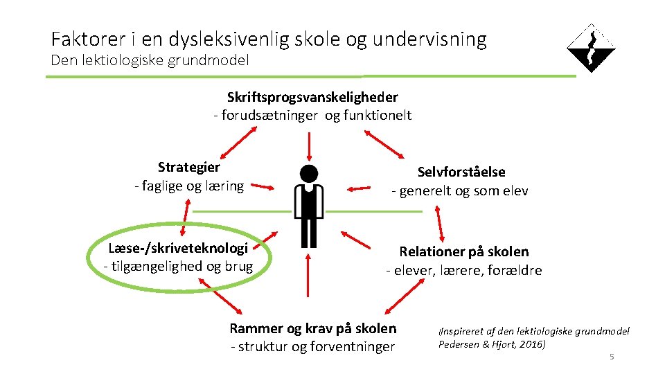 Faktorer i en dysleksivenlig skole og undervisning Den lektiologiske grundmodel Skriftsprogsvanskeligheder - forudsætninger og