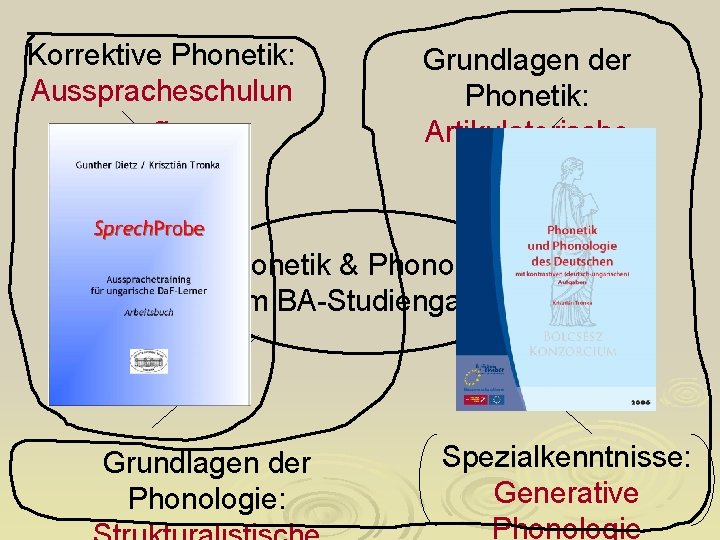 Korrektive Phonetik: Ausspracheschulun g Grundlagen der Phonetik: Artikulatorische Phonetik & Phonologie im BA-Studiengang Grundlagen