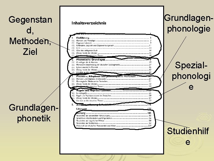 Gegenstan d, Methoden, Ziel Grundlagenphonologie Spezialphonologi e Grundlagenphonetik Studienhilf e 