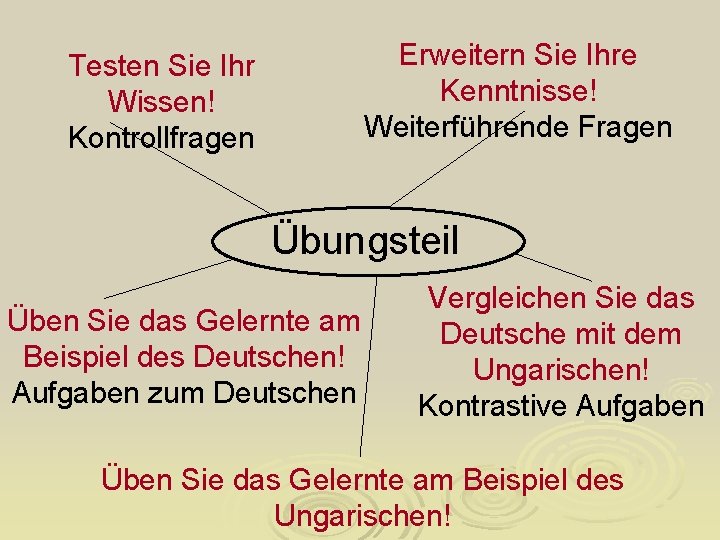 Erweitern Sie Ihre Kenntnisse! Weiterführende Fragen Testen Sie Ihr Wissen! Kontrollfragen Übungsteil Üben Sie