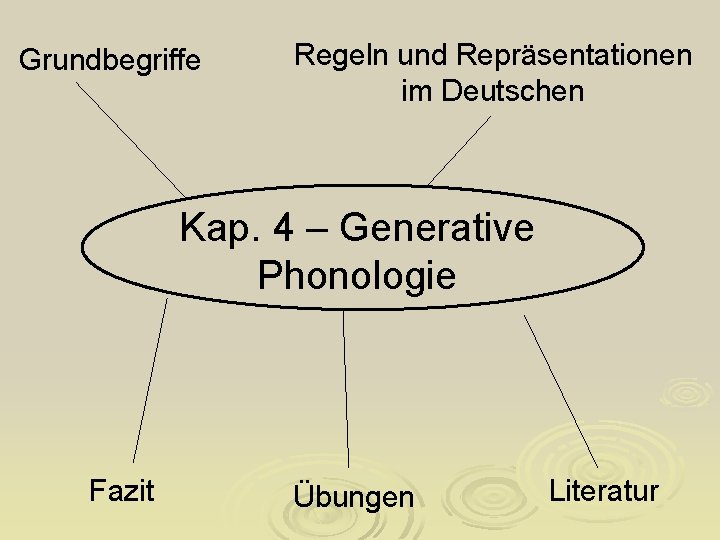 Grundbegriffe Regeln und Repräsentationen im Deutschen Kap. 4 – Generative Phonologie Fazit Übungen Literatur