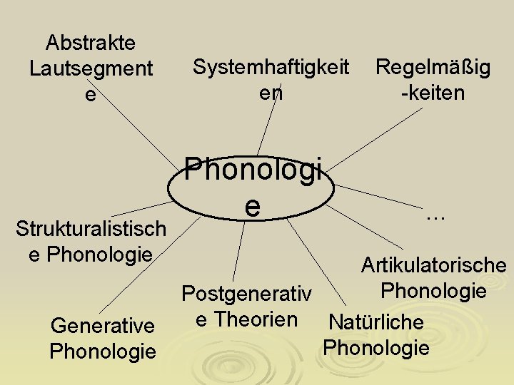 Abstrakte Lautsegment e Strukturalistisch e Phonologie Generative Phonologie Systemhaftigkeit en Phonologi e Regelmäßig -keiten