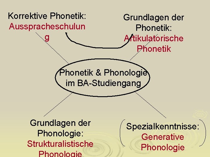 Korrektive Phonetik: Ausspracheschulun g Grundlagen der Phonetik: Artikulatorische Phonetik & Phonologie im BA-Studiengang Grundlagen