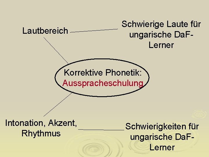 Lautbereich Schwierige Laute für ungarische Da. FLerner Korrektive Phonetik: Ausspracheschulung Intonation, Akzent, Rhythmus Schwierigkeiten