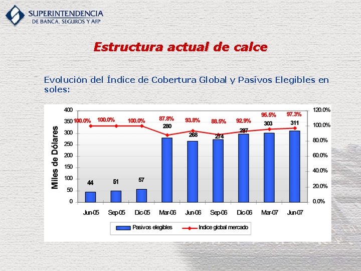 Estructura actual de calce Evolución del Índice de Cobertura Global y Pasivos Elegibles en