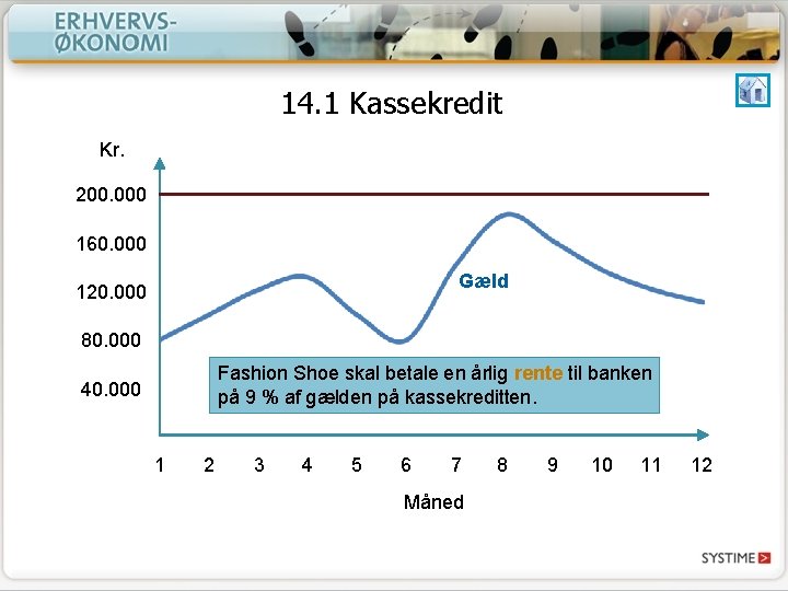 14. 1 Kassekredit Kr. 200. 000 160. 000 Gæld 120. 000 80. 000 Fashion