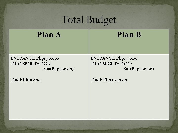 Total Budget Plan A Plan B ENTRANCE: Php 1, 300. 00 TRANSPORTATION: Bus(Php 500.