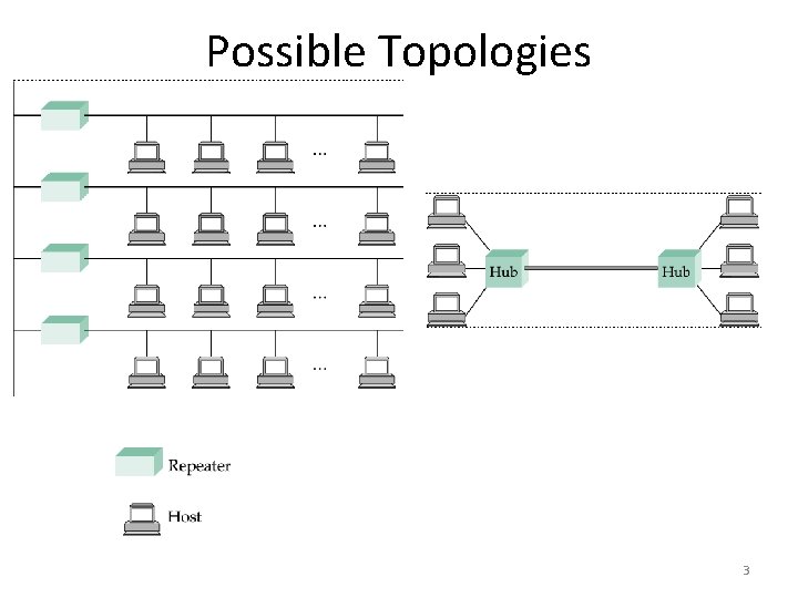 Possible Topologies 3 