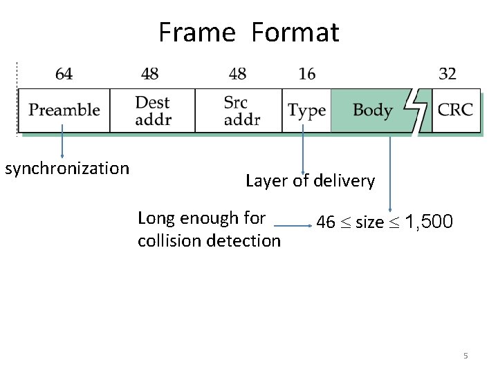 Frame Format synchronization Layer of delivery Long enough for collision detection 46 size 1,