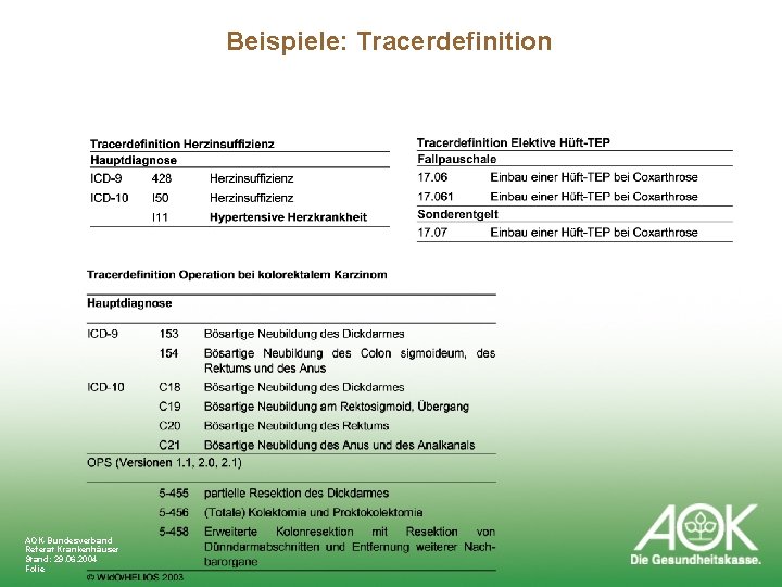 Beispiele: Tracerdefinition AOK-Bundesverband AOK-Die Gesundheitskasse Geschäftsbereich Referat Krankenhäuser XY Stand: 29. 06. 2004 Folie