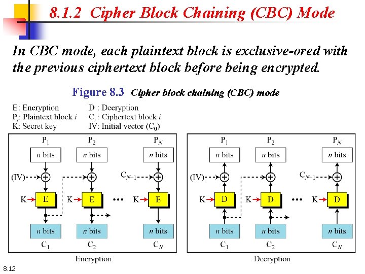 8. 1. 2 Cipher Block Chaining (CBC) Mode In CBC mode, each plaintext block