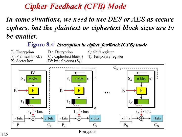 Cipher Feedback (CFB) Mode In some situations, we need to use DES or AES