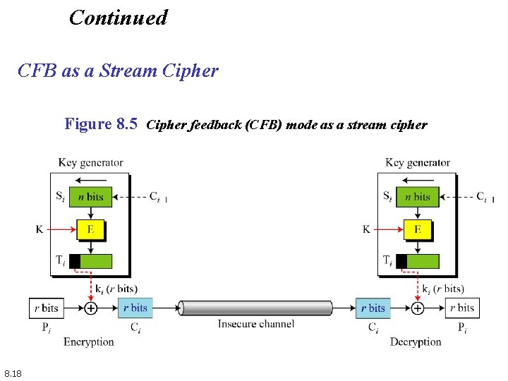Continued CFB as a Stream Cipher Figure 8. 5 Cipher feedback (CFB) mode as