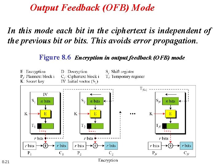 Output Feedback (OFB) Mode In this mode each bit in the ciphertext is independent