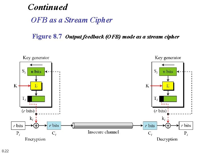 Continued OFB as a Stream Cipher Figure 8. 7 Output feedback (OFB) mode as