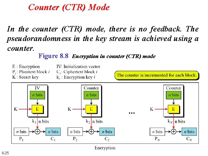 Counter (CTR) Mode In the counter (CTR) mode, there is no feedback. The pseudorandomness