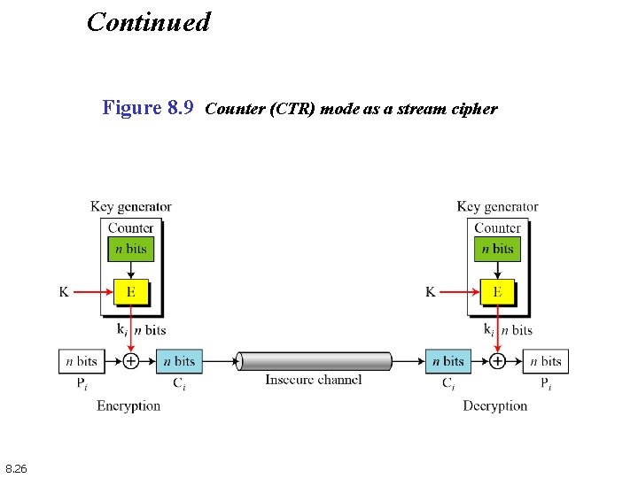 Continued Figure 8. 9 Counter (CTR) mode as a stream cipher 8. 26 
