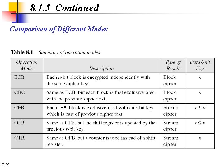 8. 1. 5 Continued Comparison of Different Modes n-bit 8. 29 
