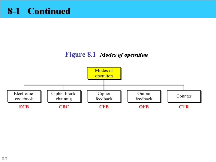 8 -1 Continued Figure 8. 1 Modes of operation 8. 3 