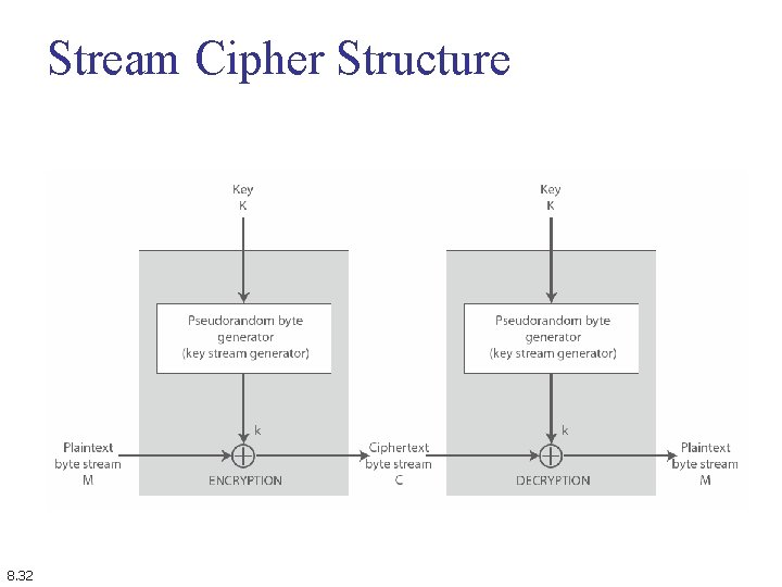 Stream Cipher Structure 8. 32 