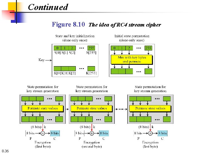 Continued Figure 8. 10 The idea of RC 4 stream cipher 8. 36 