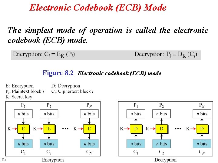 Electronic Codebook (ECB) Mode The simplest mode of operation is called the electronic codebook