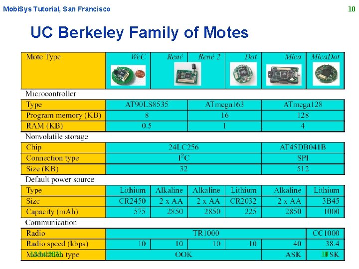 Mobi. Sys Tutorial, San Francisco 10 UC Berkeley Family of Motes 12/14/2021 10 