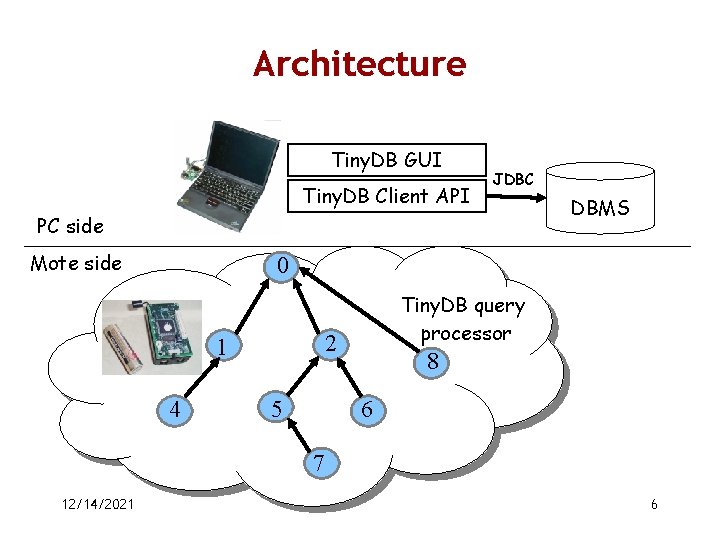 Architecture Tiny. DB GUI Tiny. DB Client API JDBC PC side Mote side DBMS