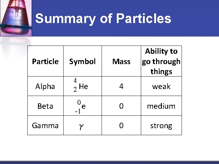 Summary of Particles Particle Symbol Mass Alpha 4 2 He Ability to go through