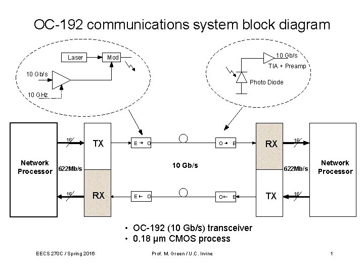 OC-192 communications system block diagram Laser 10 Gb/s Mod TIA + Preamp 10 Gb/s