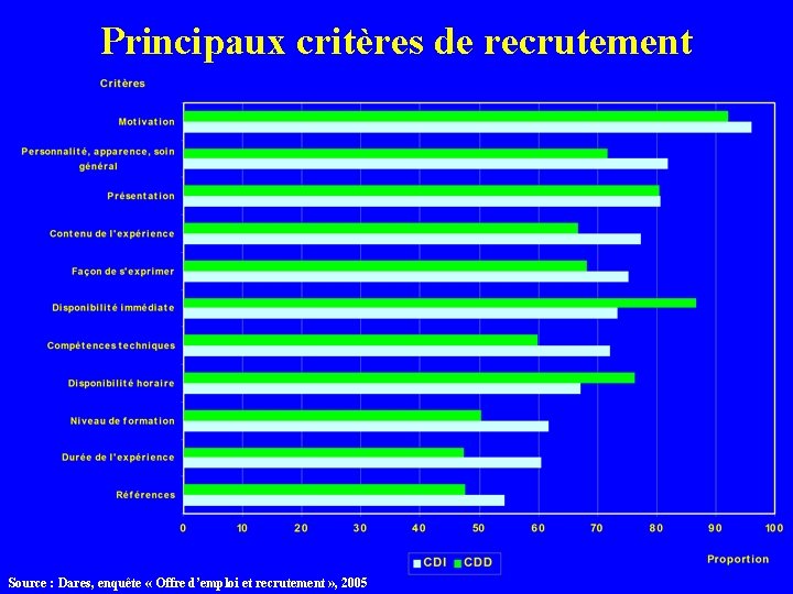 Principaux critères de recrutement Source : Dares, enquête « Offre d’emploi et recrutement »