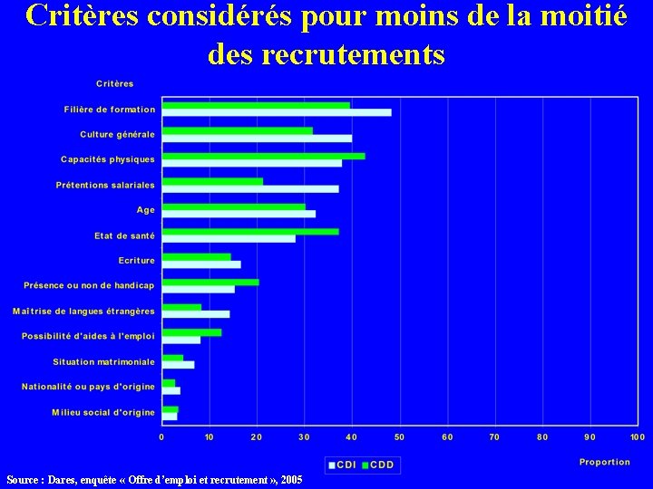 Critères considérés pour moins de la moitié des recrutements Source : Dares, enquête «