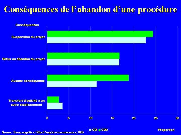 Conséquences de l’abandon d’une procédure Source : Dares, enquête « Offre d’emploi et recrutement