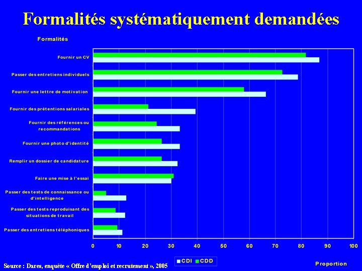 Formalités systématiquement demandées Source : Dares, enquête « Offre d’emploi et recrutement » ,