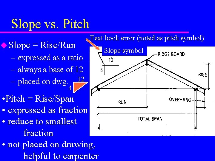 Slope vs. Pitch u Slope = Rise/Run Text book error (noted as pitch symbol) Slope vs. Pitch u Slope = Rise/Run Text book error (noted as pitch symbol)