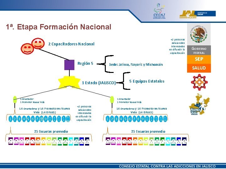 1ª. Etapa Formación Nacional +2 personas adicionales interesadas en difundir la capacitación 2 Capacitadores