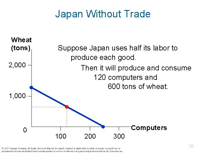 Japan Without Trade Wheat (tons) 2, 000 Suppose Japan uses half its labor to